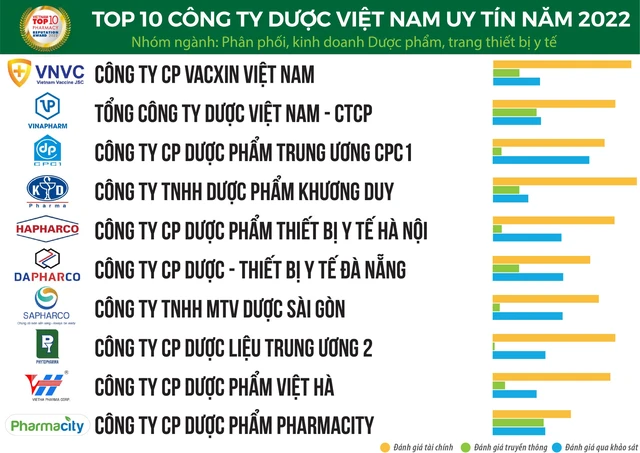 Top 10 công ty phân phối và kinh doanh dược 2022